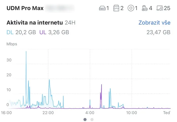 Přehled sítě v aplikaci UniFi – aktivita na internetu za 24 hodin